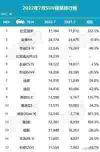 10-15万预算最值得买的SUV是哪几款？数据给你客观、公正的答案！