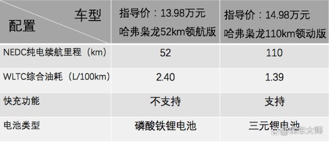 15万预算买车既要又要还要 为何我会给你推荐哈弗枭龙？