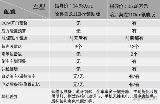 15万预算买车既要又要还要 为何我会给你推荐哈弗枭龙？