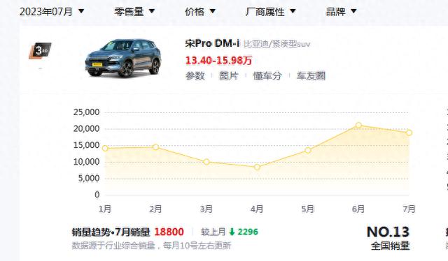 一箱油用一个月，手握15万选家用SUV，宋Pro DM-i冠军版如何？