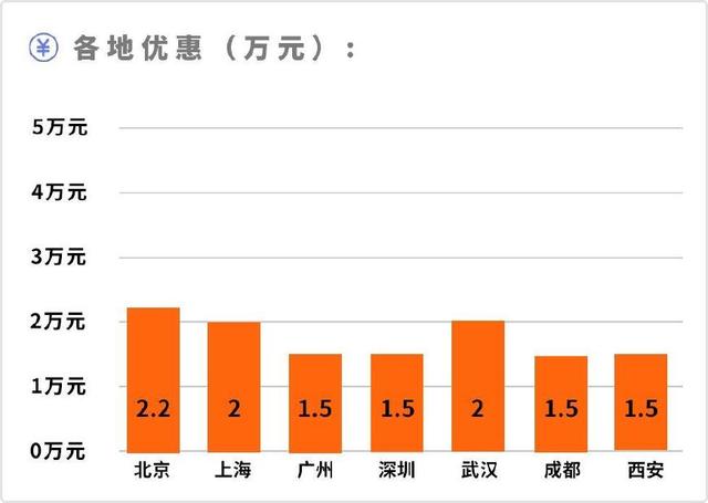 15万左右4台大空间、高优惠SUV推荐，轴距均超2800mm！