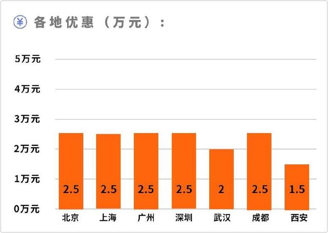 15万左右4台大空间、高优惠SUV推荐，轴距均超2800mm！