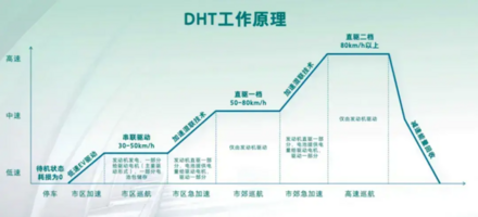 多挡混动认输？吉利奇瑞等改换路线推单档，市场被不懂的人耽误了