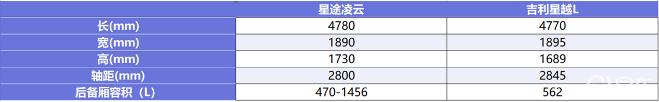 15万级家用SUV：星越L和凌云谁更具质价比呢？