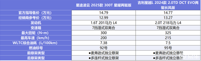 15万级家用SUV：星越L和凌云谁更具质价比呢？