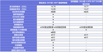 15万级家用SUV：星越L和凌云谁更具质价比呢？