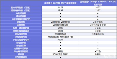 15万级家用SUV：星越L和凌云谁更具质价比呢？