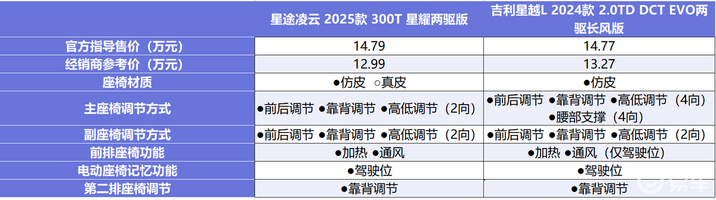 15万级家用SUV：星越L和凌云谁更具质价比呢？