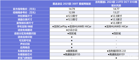 15万级家用SUV：星越L和凌云谁更具质价比呢？