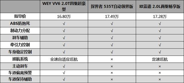 15万左右想买安全、智能、豪华的SUV，这三款车应该怎么选？