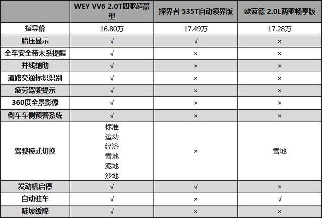 15万左右想买安全、智能、豪华的SUV，这三款车应该怎么选？