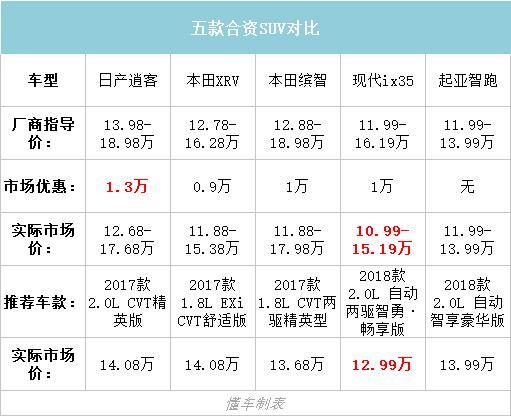 15万买合资SUV，最畅销的五款到底选谁好？