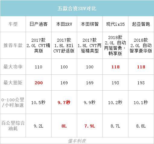 15万买合资SUV，最畅销的五款到底选谁好？