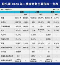 李想或将获数亿奖励，李斌承诺2026盈利，何小鹏预测淘汰赛