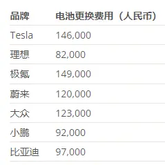 新能源车换电池费用一览，看完你就知道买谁了