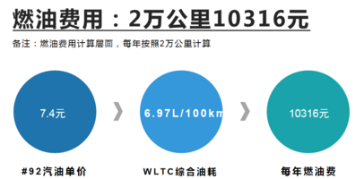 【邦你养车】吉利牛仔用车成本分析，每月花费1386元