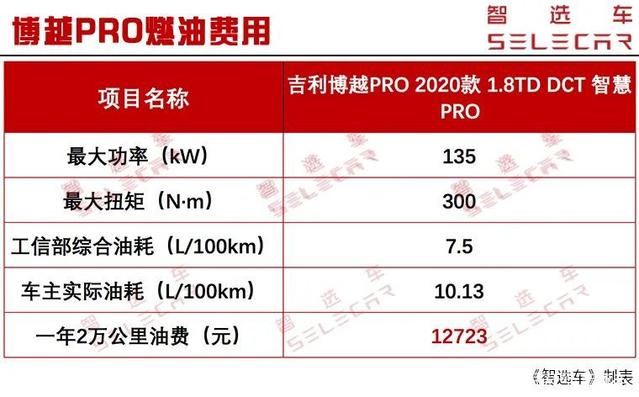 国产热门SUV每月养车需花1716元，吉利博越PRO购车、养车成本详解