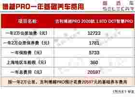 国产热门SUV每月养车需花1716元，吉利博越PRO购车、养车成本详解