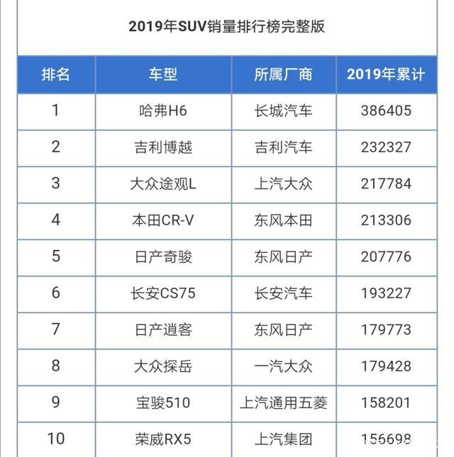 盘点2019年美国销量最高的十款SUV，前三名竟都是日系车！