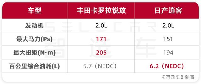 15万左右，买台合资品牌SUV，丰田卡罗拉锐放和日产逍客如何选？