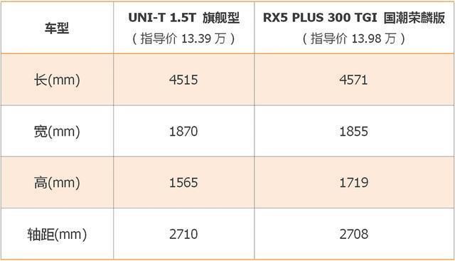 长安UNI-T和荣威RX5 PLUS，两款高颜值自主SUV对对碰