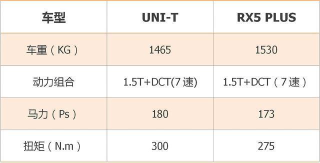 长安UNI-T和荣威RX5 PLUS，两款高颜值自主SUV对对碰