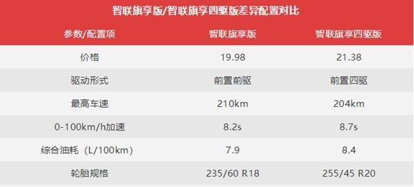 手握20万元选择国产SUV，性价比之最红旗HS5该怎么选？