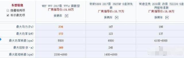 20万左右SUV VV7、标致5008、柯迪亚克 哪个比较好？懂车的这样说