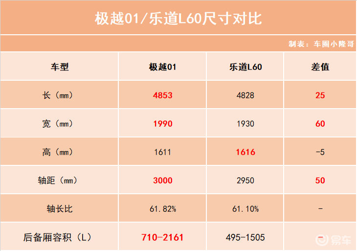 20万级家用SUV推荐，乐道L60和极越01，谁更舒适？