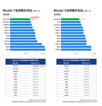 特斯拉限时优惠 Model Y 迎历史最低价？