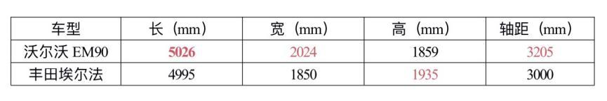 百万级高端MPV选谁？沃尔沃EM90对比丰田埃尔法