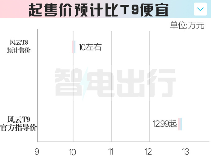 奇瑞风云T8下月上市！销售：比T9便宜，卖10万左右？