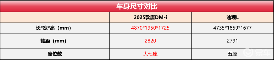 2025款唐DM-i一台就够、全家都爱，途观L可彻底跳过