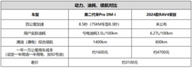 顶配插混还是燃油入门？宋Pro DM-i比拼RAV4荣放