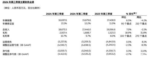 整体业务向好 蔚来为何总招黑