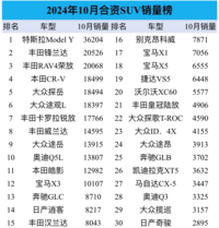 最新合资SUV销量：第1毫无悬念，合资不怕比亚迪？