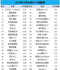 最新合资SUV销量：第1毫无悬念，合资不怕比亚迪？