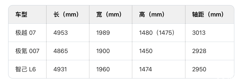 极越07、极氪007和智己L6在空间与内饰，哪款适合家用