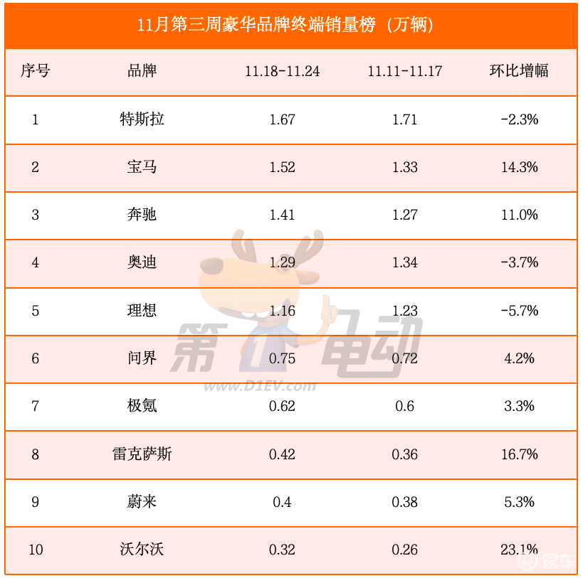 11月第三周销量榜：零跑近万辆逼近理想，小鹏首超埃安