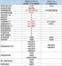 长安第四代CS75PLUS与RAV4，谁能满足你的期待？