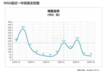 “轿跑专家”国内外两重天，“胖头鱼”俞经民也救不了名爵！