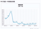 “轿跑专家”国内外两重天，“胖头鱼”俞经民也救不了名爵！