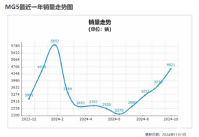 “轿跑专家”国内外两重天，“胖头鱼”俞经民也救不了名爵！