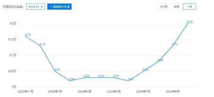 “轿跑专家”国内外两重天，“胖头鱼”俞经民也救不了名爵！