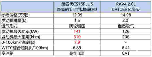 长安第四代CS75PLUS与RAV4，谁是你的理想型？