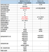 长安第四代CS75PLUS与RAV4，谁是出游的伴侣？