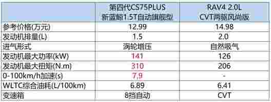 长安第四代CS75PLUS与RAV4，家用SUV选哪个？