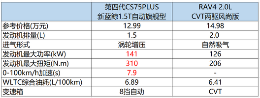 第四代CS75PLUS与RAV4 谁才是家庭出游最佳搭档