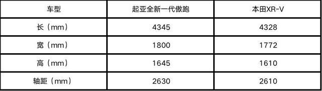 疫情过后想给她买辆车，起亚全新一代傲跑和本田XR-V该如何选？