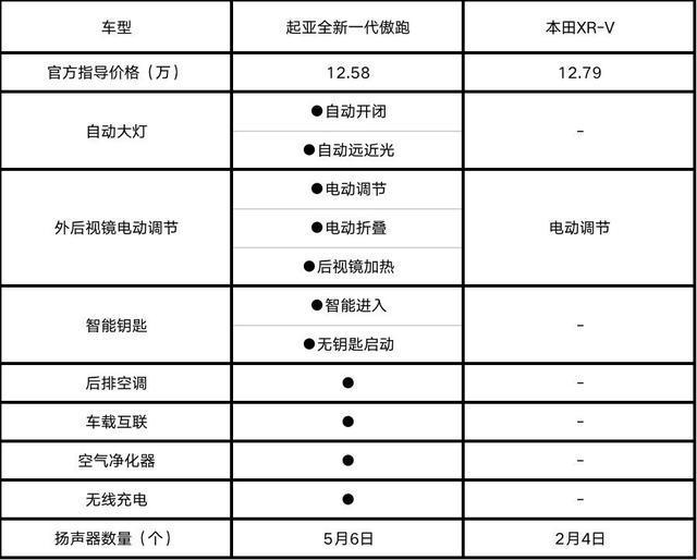 疫情过后想给她买辆车，起亚全新一代傲跑和本田XR-V该如何选？